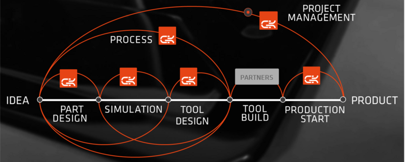 Produktentwicklungsprozess